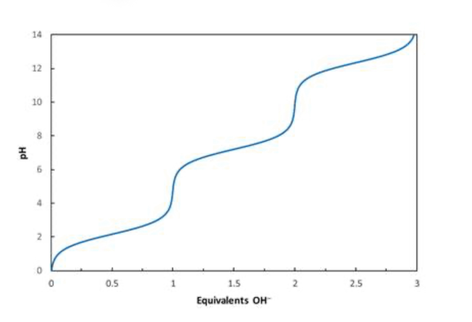 <p><span style="color: rgb(0, 0, 0)">Consider the titration curve of phosphoric acid (H</span><sub>3</sub><span style="color: rgb(0, 0, 0)">PO</span><sub>4</sub><span style="color: rgb(0, 0, 0)">) shown below. What species will be present when 0.5 equivalents of OH</span><sup>−</sup><span style="color: rgb(0, 0, 0)">has been added?</span></p>