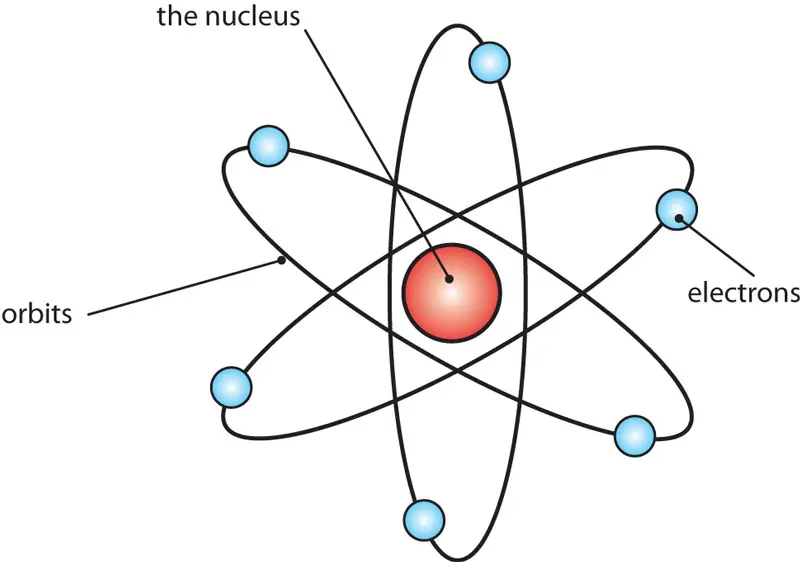<p>The smallest division of matter that retains all properties of that matter. Made with a nucleus, protons, neutrons, and electrons</p>