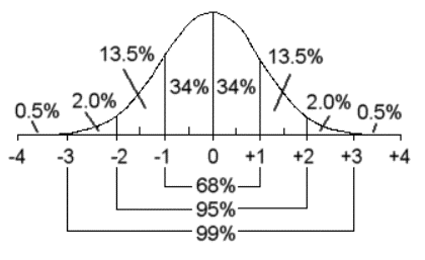 <p>normal distribution</p>