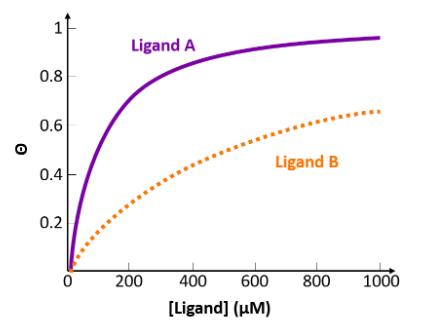 <p>Below is a plot of&nbsp;θ versus [L] for two ligands. Which ligand has the lowest affinity?</p>