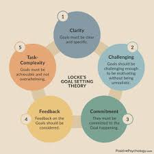 <p>Locke’s Goal-Setting Theory</p>