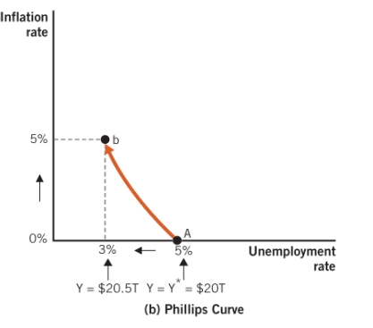 <p>Indicates a short-run negative relationship between inflation and unemployment rates; less unemployment ←→higher inflation, lower inflation ←→ higher unemployment</p>