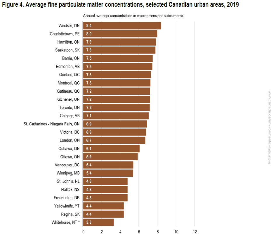 <p>In 2019, among the selected urban areas</p><ul><li><p><strong><span style="color: red">Windsor and Charlottetown had the highes</span></strong>t average PM2.5 concentrations</p></li><li><p><strong><span style="color: green">Whitehorse and Regina and Yellowknife had the lowest</span></strong> concentrations</p></li></ul>