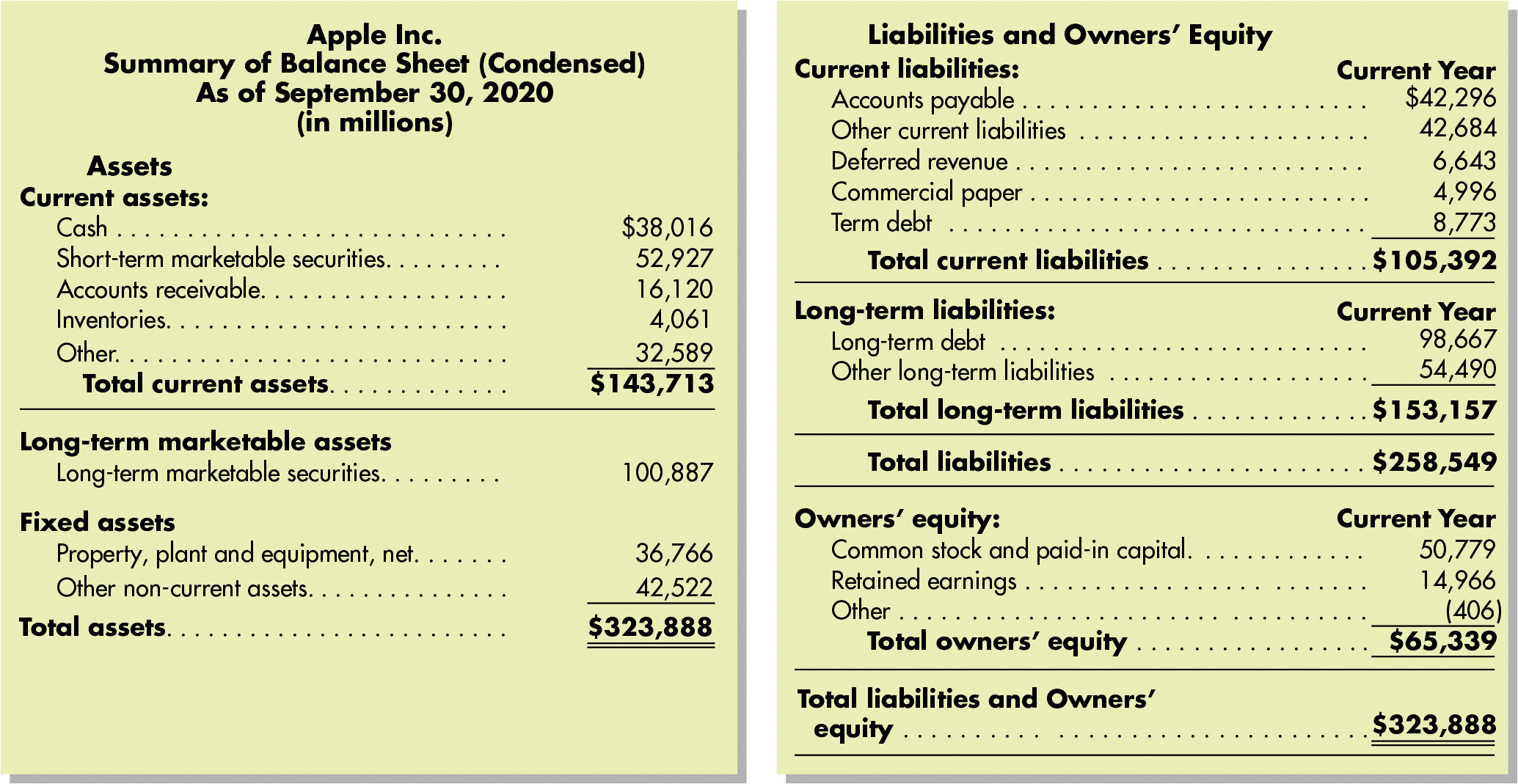 Apple's balance sheet