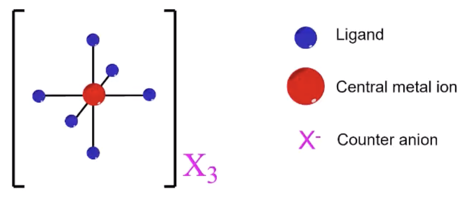 <p>coordination compound illustrations</p>