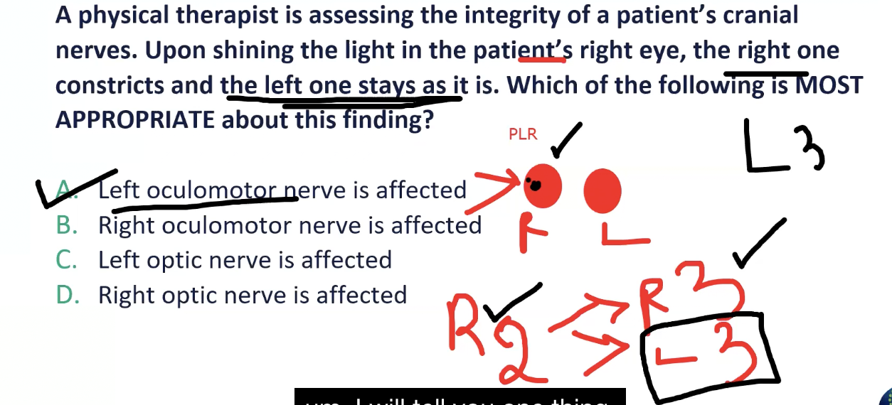 <p>A. Left oculomotor nerve is affected</p><p>RATIONALE: <span style="background-color: transparent;"><span>When optic nerve is affected, shining light in ipsilateral will lead cause an abnormal response in both eyes. When oculomotor nerve is affected, it will cause an abnormal response on the ipsilateral side only.</span></span></p>