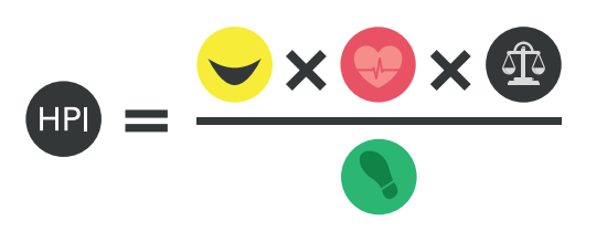 <p>Life satisfaction x Life expectancy x Inequality / Ecological footprint</p>