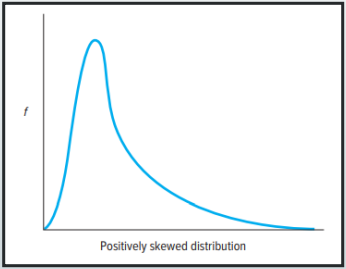POSITIVE SKEW (LEFT)