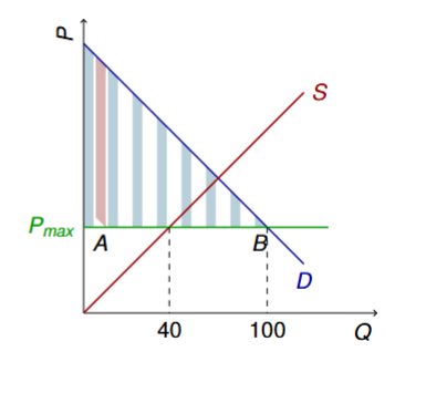 <p>True. DWL rises due to: Reduced production (similar to textbook case) and Re-allocation (households with high willingness to pay don’t get allocated units!)</p>