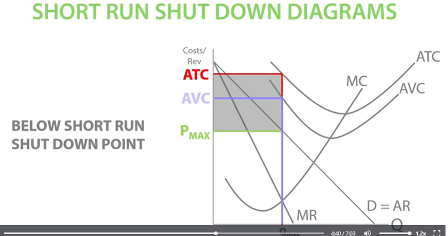 <p>The diagram shows that Trump is below his short run shut down point- price is below AVC. It will shut down and leave the market. </p><p>If price AR, is below AVC, he is selling the price below the variable cost of producing each unit. He is losing money on each unit sold, so he should shut his company down to avoid further losses.</p>
