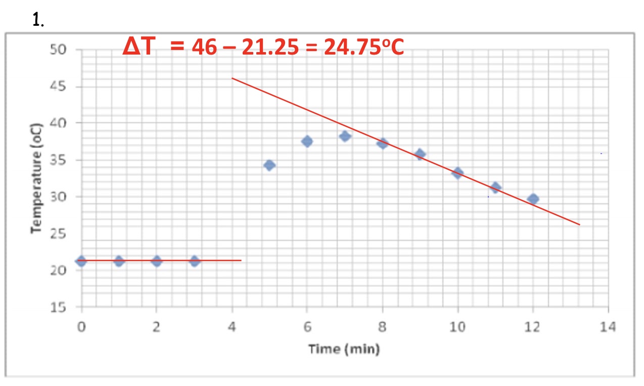 <ol><li><p>draw both lines of best fit + extrapolate both lines (past the minute of when the reactant was added) → remember not to include any data that doesn’t ‘fit’ the pattern </p></li><li><p>draw a vertical line where both lines ‘overlap’</p></li><li><p>calculate △T  </p></li></ol>