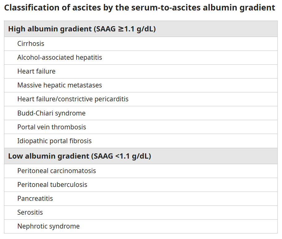 <p>SAAG &gt; 1.1 - Portal hypertension!! </p><ul><li><p>Serum Ascites Albumin Gradient</p></li></ul><p></p>