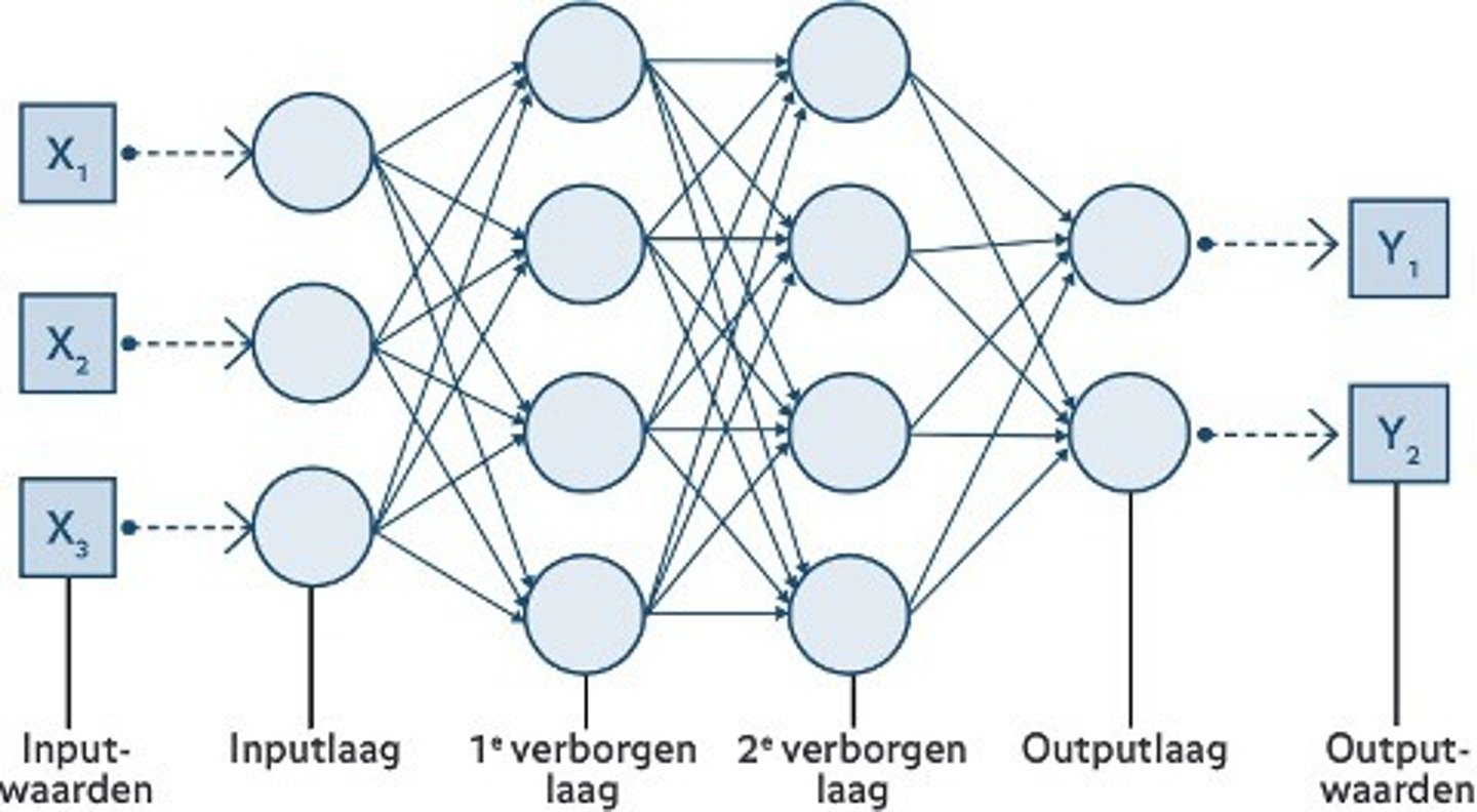 <p>ð Knoop = variabele die bepaalde activatiewaarde kan aannemen</p><p>ð Informatie is gepresenteerd als activatiepatroon dat over verschillende knopen verspreid is</p><p>ð Iedere knoop is verbonden met andere knopen -> aantal lagen</p><p>ð Iedere verbinding heeft positief of negatief gewicht => activatie of inhibitie knopen</p>