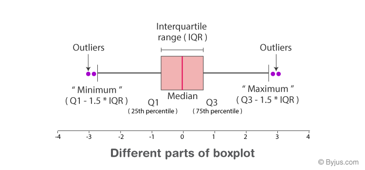 <p>min, Q1, median, Q3, max, outliers</p>