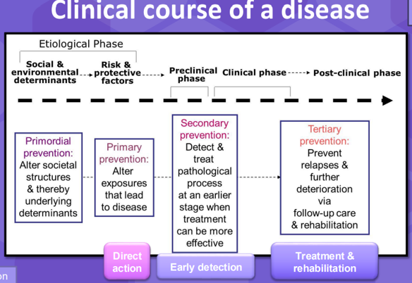 <p>Example (MRSA sepsis)</p><p>Primordial prevention: New hospitals, better staff training, change policies</p><p>Primary prevention: Clean wards, isolate patients</p><p>Secondary prevention: Prophylactic antibodies (&gt;Prophylactic antibiotic are given even when the person doesn’t have an infection because the chances of having an infection after surgery are high)</p><p>Tertiary prevention: Patient monitoring- labelled potentially immunosupressed </p>