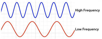 <p>Number of wavelengths that pass through a given point every second.</p>