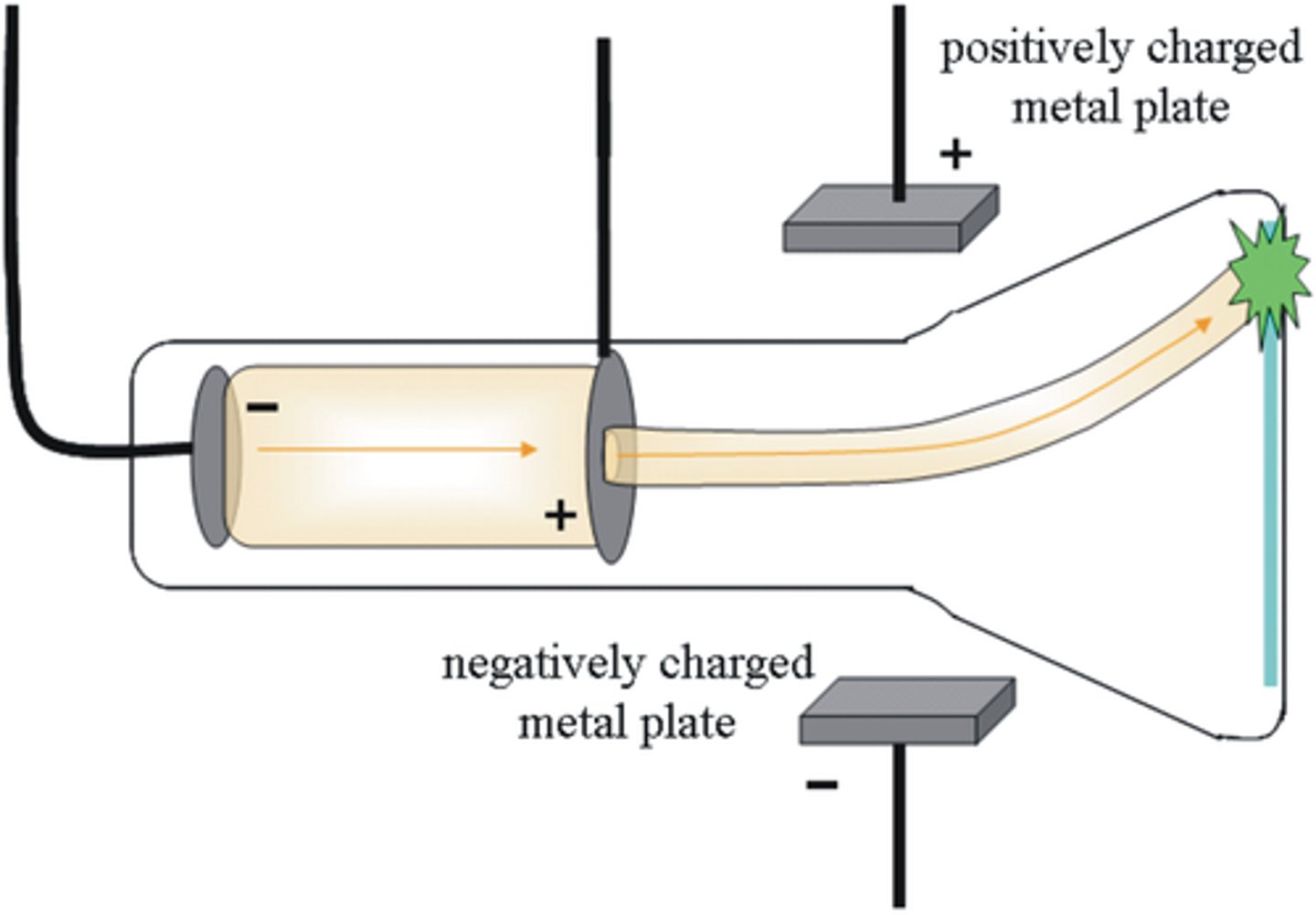 <p>discovered that atoms consist of smaller particles (pos + neg)<br>cathode ray experiment: particles ejected from neutral material between two plates, and were attracted to the negative plate<br>-plum pudding model</p>