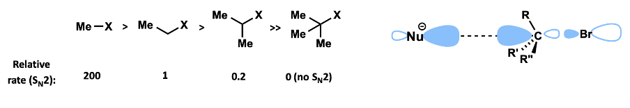 <p>reactivity decreases with more substitution </p><p>methyl &gt; primary &gt; secondary &gt; tertiary alkyl group </p>