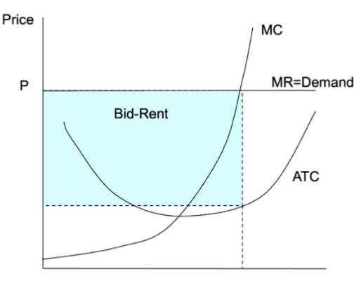 <p>How does the bid-rent curve look in a graph?</p>