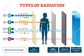 <p>Radiation</p>