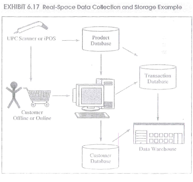 <p>tracks offline customer behavior, like foot traffic and product interactions, using sensors and cameras to improve shopping experience</p><p></p>