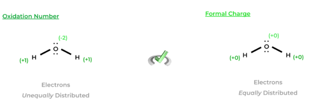 <p><u>Oxidation Number vs. Formal Charge</u></p><p>assumes EQUAL division of electrons in bonds</p>