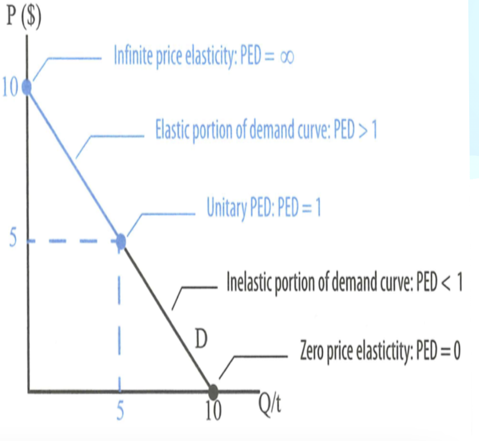 <p><span>Elasticity varies not only between different goods, but also along the demand curve for any specific good portrayed using a straight- line demand curve.</span></p>