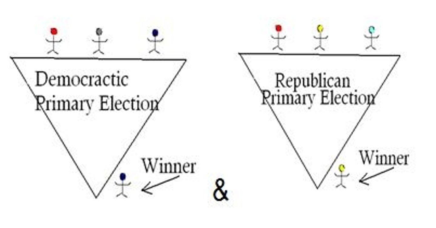 <p>A vote in which people choose a party's candidate (nominee) for the general election.</p>