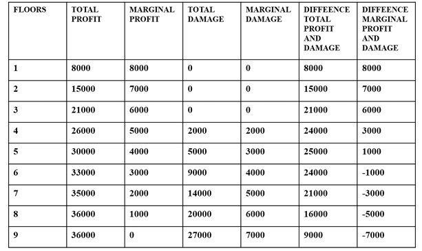 <p>Nuisance case: project developer vs local residents </p><ul><li><p>Project developer: higher apartment building = higher profit </p></li><li><p>Local residents: higher apartment building = more damage (in the form of loss of living enjoyment)</p></li></ul><p>See the table: how many floors should the judge allow to ensure an efficient allocation of rights?</p><p></p>