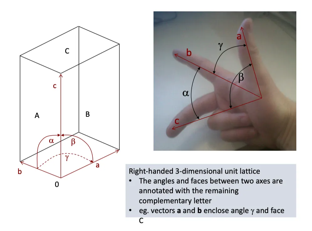 <ul><li><p>right handed , 3D lattice</p></li><li><p>Can use the right hand to show the relationship between a b and c</p></li><li><p>Whatever the missing letter is is the angle between the two</p></li></ul><p></p>