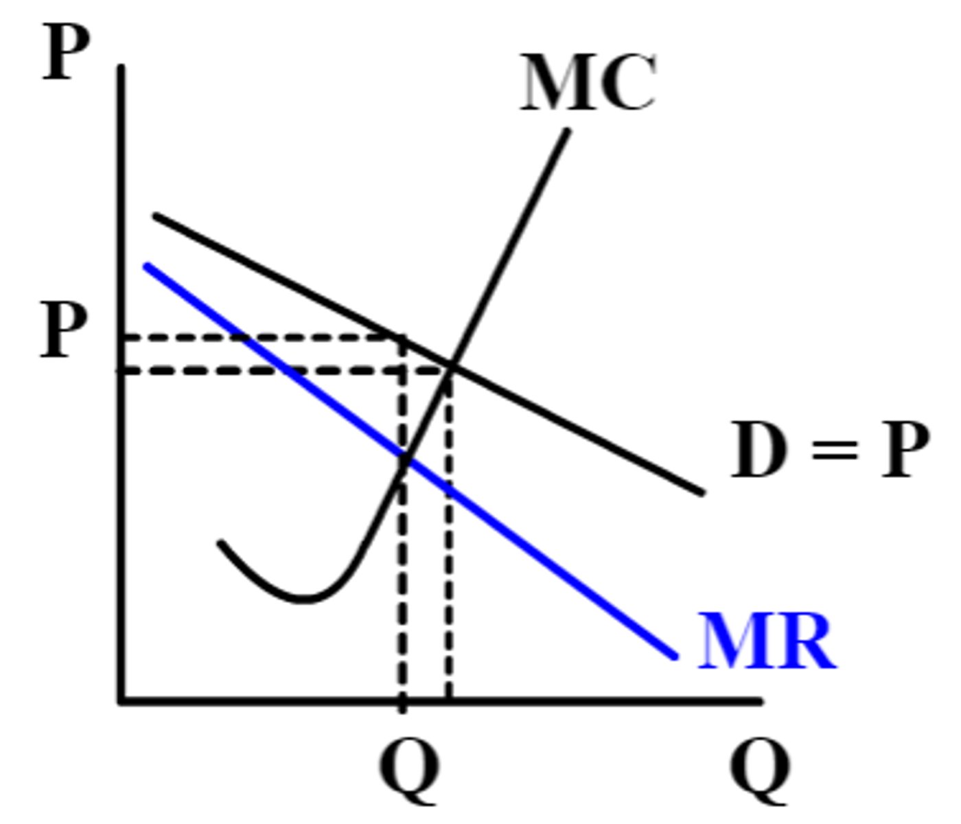 <p>many firms that are price searchers</p><p>no entry barriers</p><p>products are similar but not identical</p><p>constant advertising (fixed cost that increases demand and becomes more inelastic)</p><p>normal long run profit</p><p>market demand curve different (lowering prices does not instantly mean more market share for a firm)</p><p>has no productive or allocative efficiency in the long run</p>