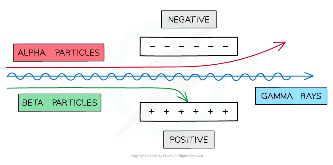 <p><strong>IONISING &amp; PENETRATING POWER</strong> OF ELECTROMAGNETIC WAVE</p>