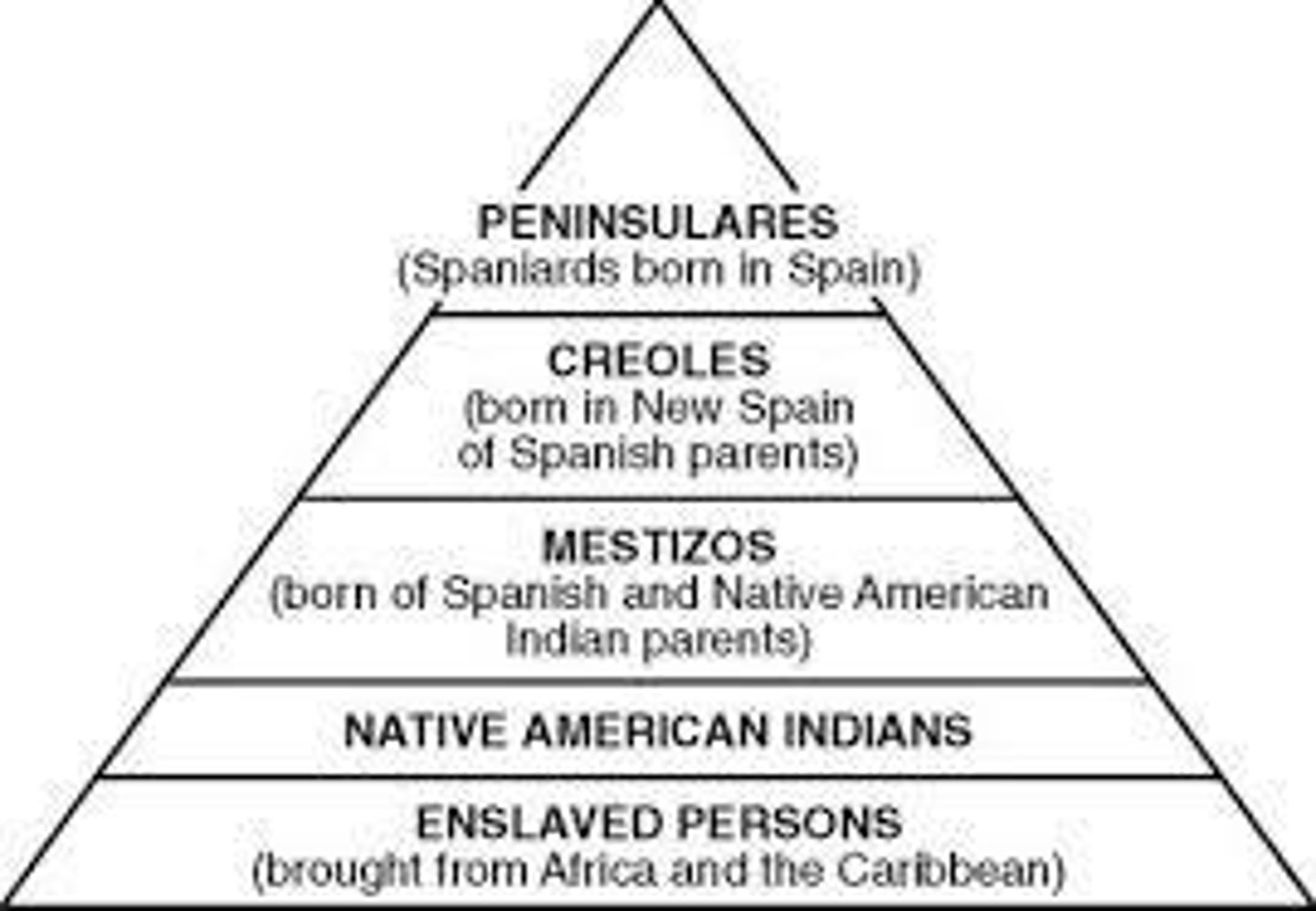 <p>Spanish settlers born in Spain, held power.</p>