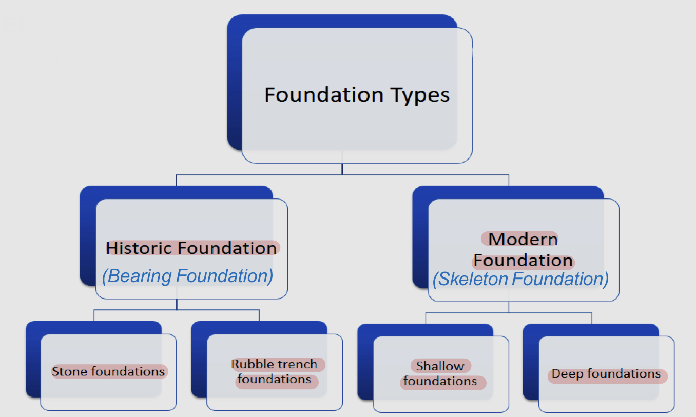 <ol><li><p>Historic/bearing foundation</p><ul><li><p>Stone foundations</p></li><li><p>Rubble trench foundations</p></li></ul></li></ol><p></p><ol><li><p>Modern/skeleton foundation</p><ul><li><p>Shallow foundations</p></li><li><p>Deep foundations</p></li></ul></li></ol>