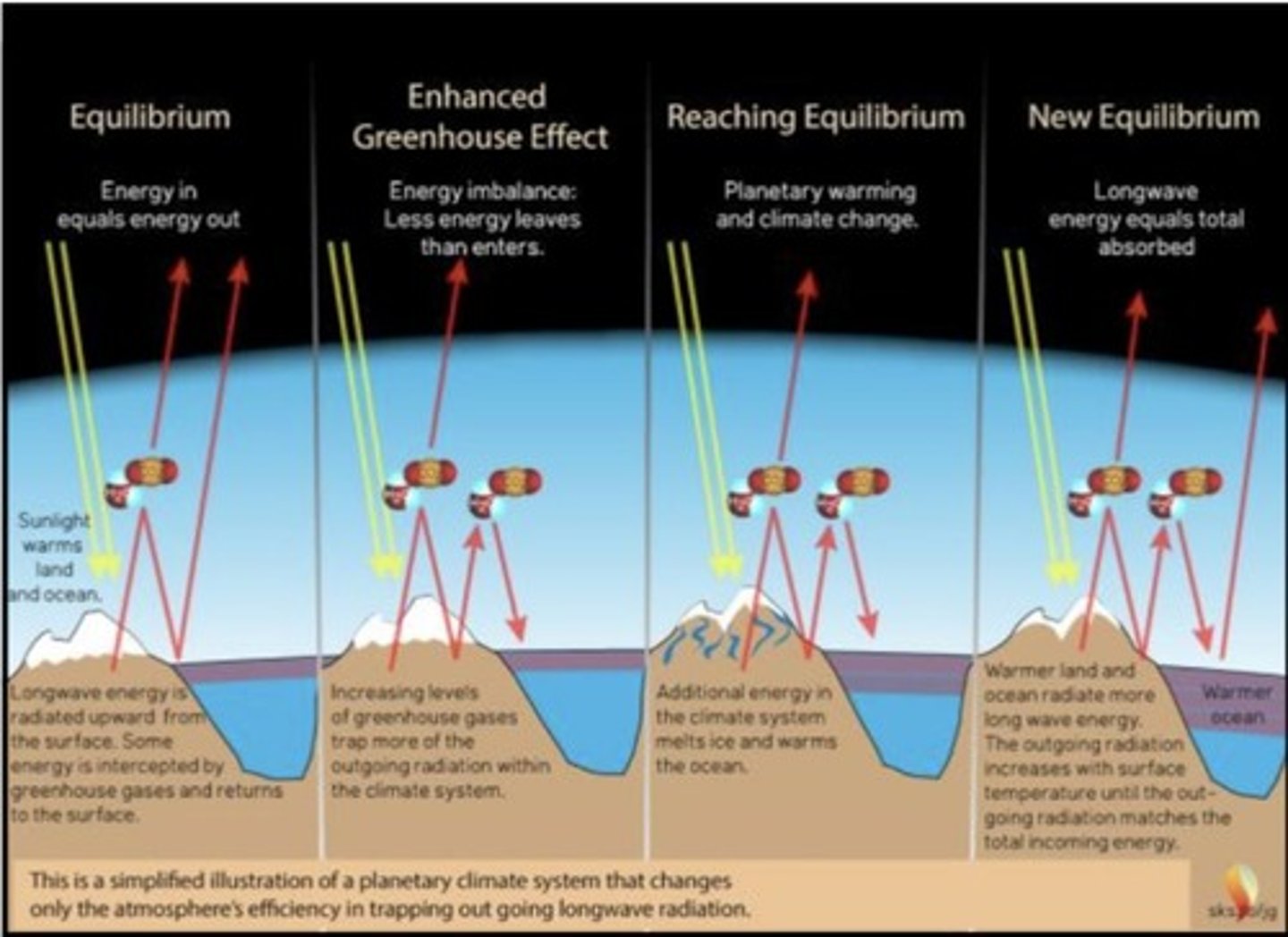 <p>Energy imbalance: less energy leaves than enters.</p>