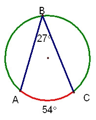 <p>the measure of an angle inscribed in a circle is 1/2 the measure of the intercepted arc</p>