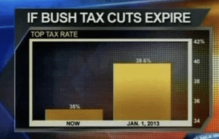 <p>zooming in on the y-axis, not starting at zero</p>
