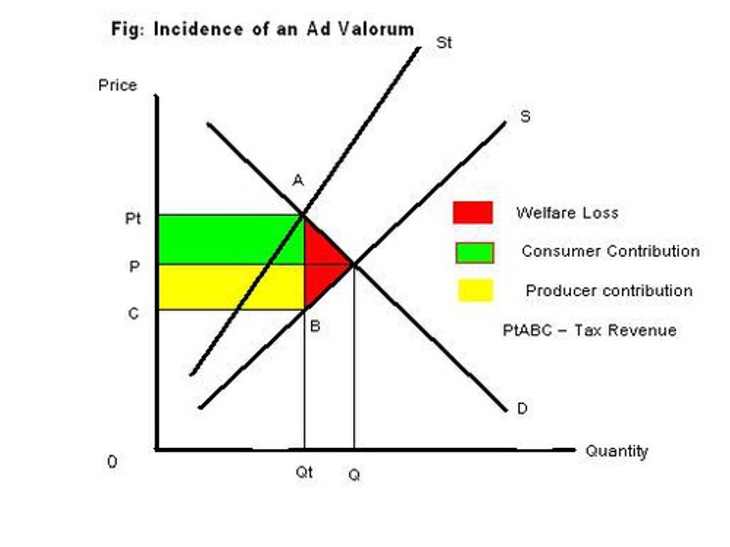 <p>Percentage tax of the price and so of consumer expenditure</p>