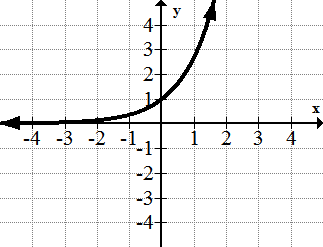 <p>The exponential Function: f(x) = e^x</p>