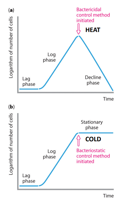 <p>Physical Control: heat</p>