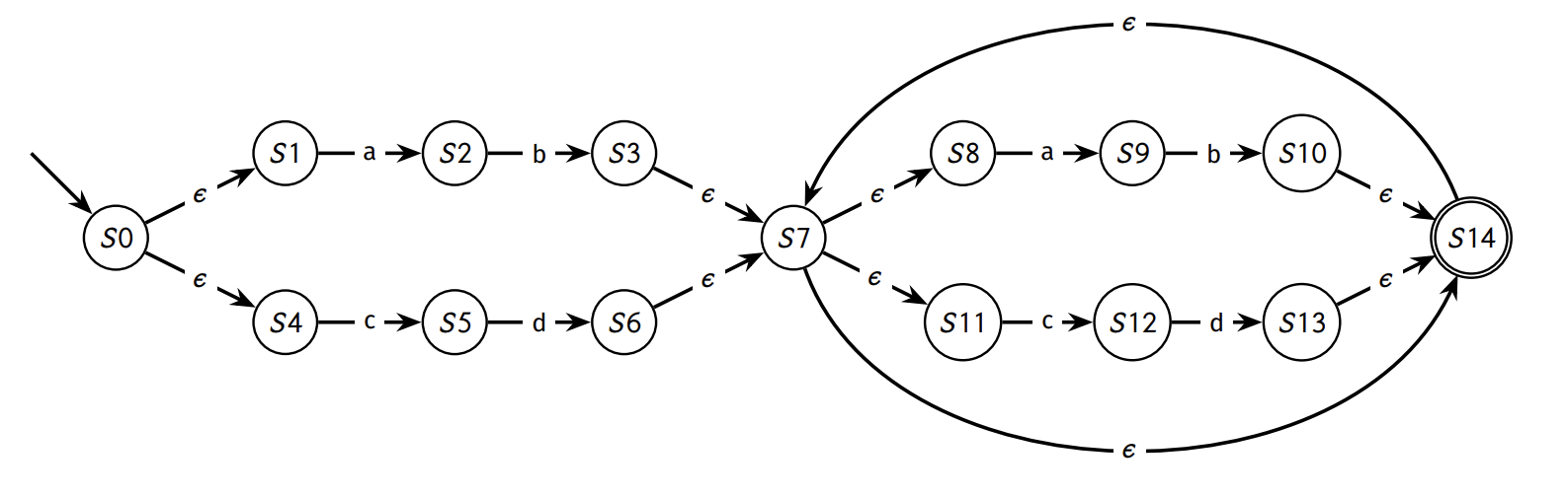 <p>Concatenation is just adding an epsilon transition from one machine to another</p><p>Branching is adding epsilon transistion to sepaarete branches that go to the same place</p><p>Kleene operator is adding an edge back to a previous state to show repetitions</p><p>(picture is: (ab|cd)+)</p>