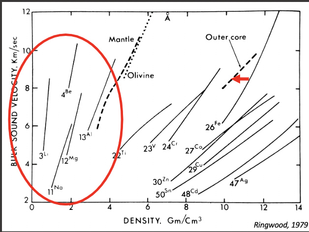 <ul><li><p>iron</p><ul><li><p>but there has to be other elements too cause the iron is just below on the wave velocities</p></li><li><p>it is also above the pressure density so has to be less dense</p></li></ul></li><li><p>so we have to add light element</p></li></ul>