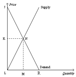 <p>greater than the cost to the marginal seller, so increasing the quantity increases total surplus.</p>
