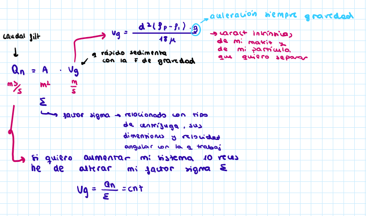 <p>Para escalados a nivel industrial → se mantiene la velocidad cte, por lo que:</p><p>Q1/<span>Σ1 = Q2/Σ2</span></p>