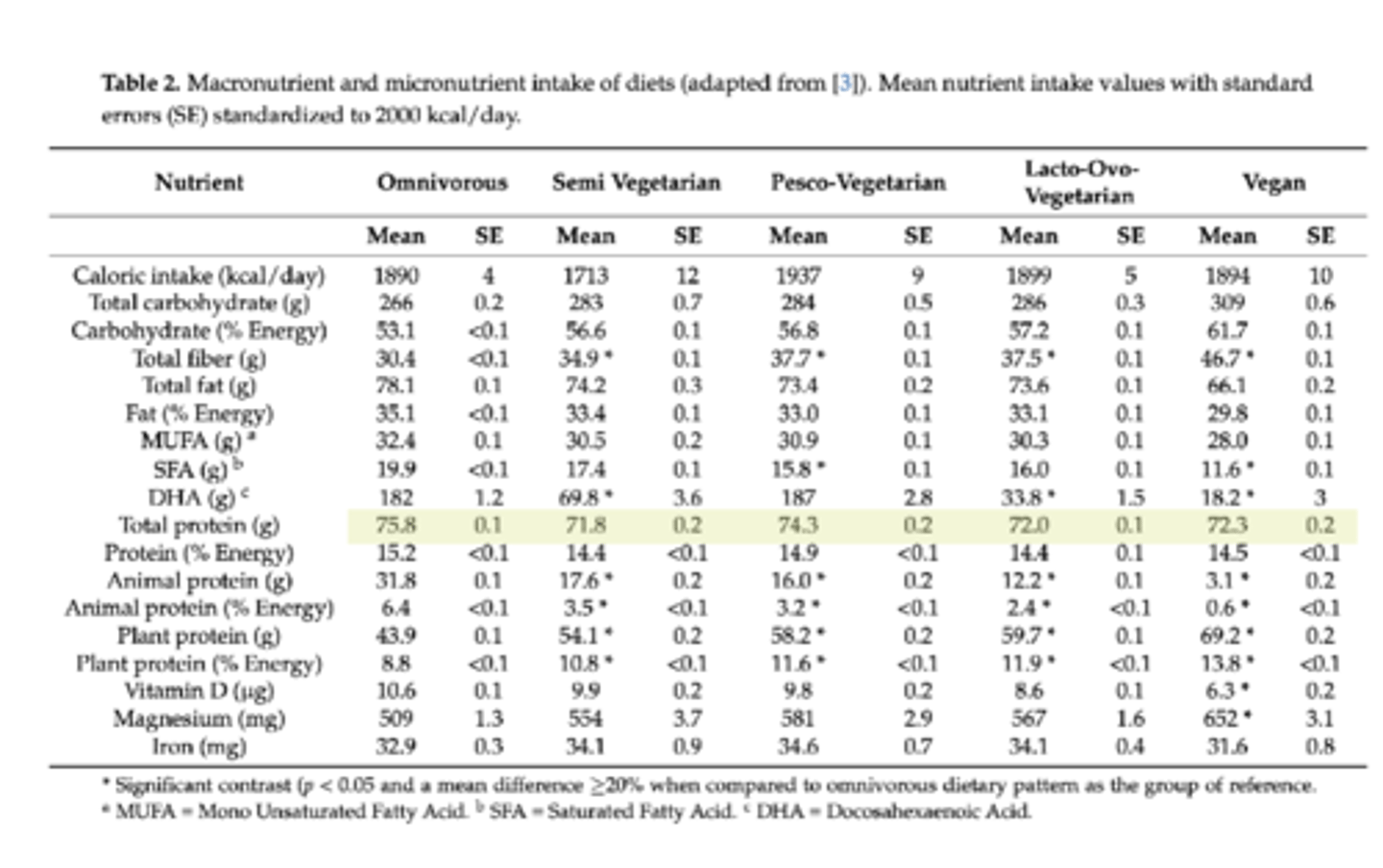 <p>If falling below 1.6g/kg/d. Aim for 2g/kg/d</p>