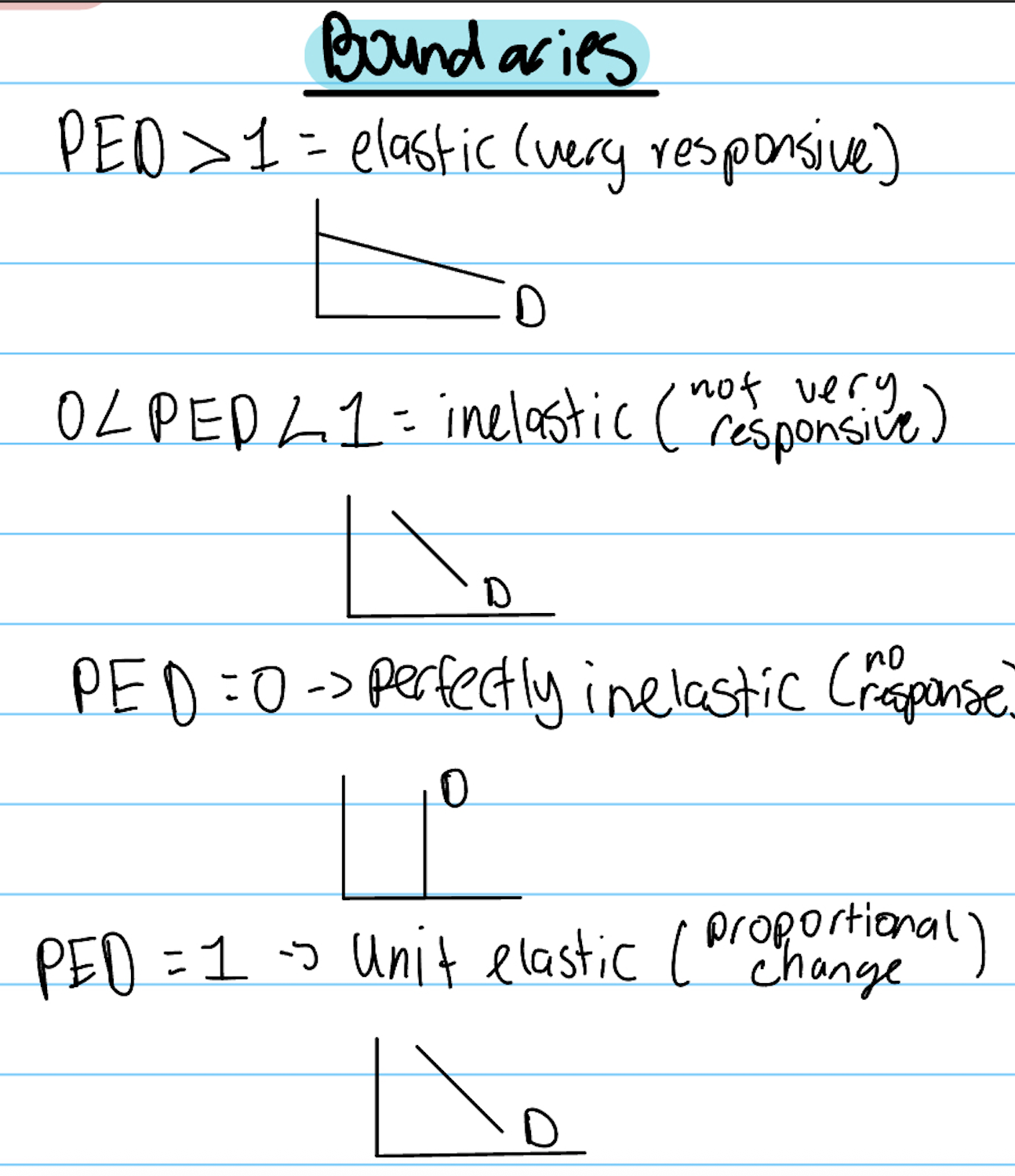 <ul><li><p>PED&gt; 1 = elastic&nbsp;</p></li><li><p>0&lt;PED&lt;1 = inelastuc&nbsp;</p></li><li><p>PED is 0 = perfectly inelastic/no response</p></li><li><p>PED is 1 = unit elastic&nbsp;</p></li></ul><p></p>