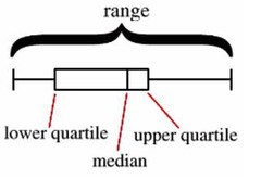 <p>values that divide a data set into four equal parts . . . first (lower) quartile is @ 25th percentile and halfway between the minimum and the median . . . second quartile is @ 50th percentile and is the median . . . third (upper) quartile is @ 75th percentile and is halfway between the median and the maximum . . . the fourth quartile is irrelevant,</p>