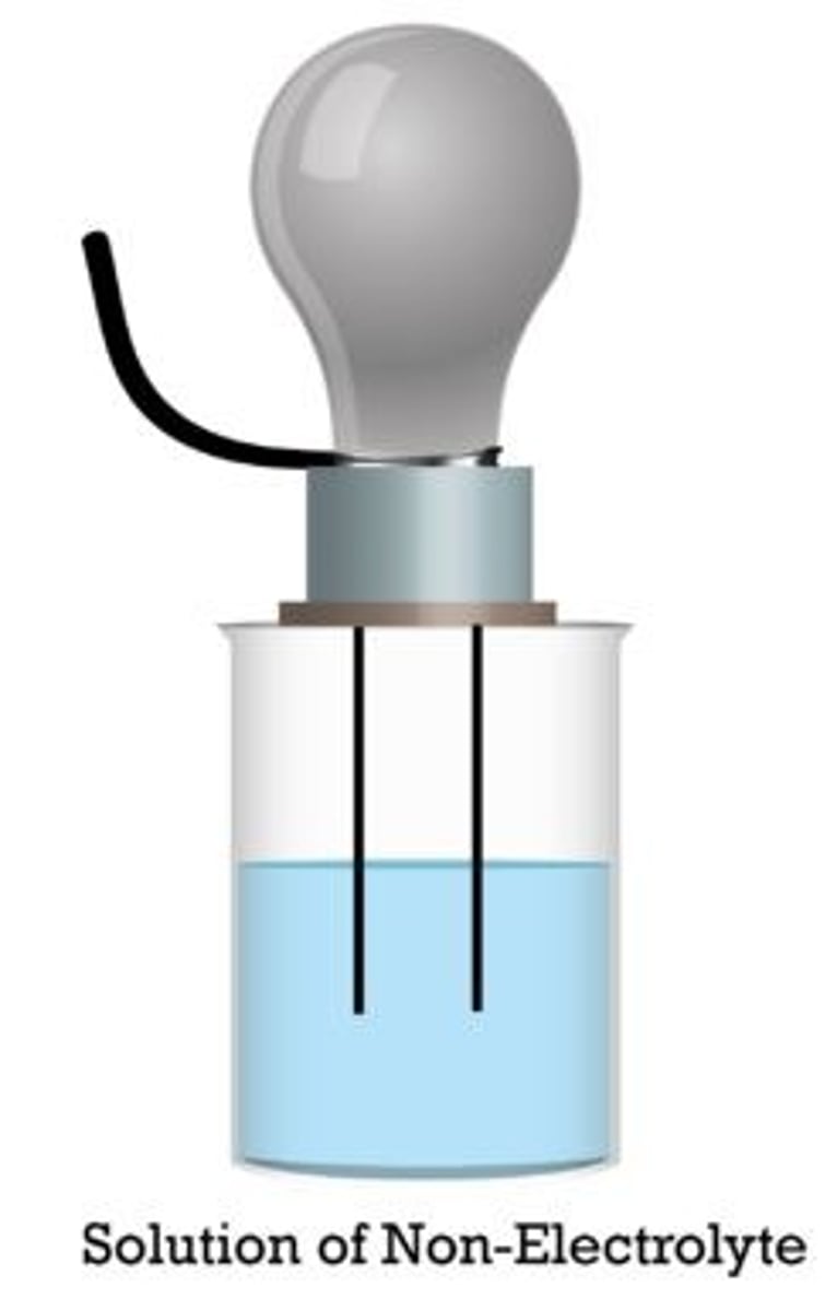 <p>a compound that does not conduct an electric current in the liquid (molten) state or in aqueous solution because it does not ionize when dissolved in a solvent</p>