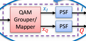 <p>Grouper/mapper does not cause impairments. Pulse shaping filters create minor impairments due to using finite precision DACs, keeping the filter latency tolerable, and accepting some inter-symbol interference (ISI) at the transmitter to simplify receiver design. This section can also add digital pre-distortion to x(I) and/or x(Q) to compensate for systematic RF impairments</p>
