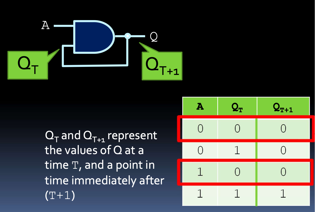 <p>if A=0, Q<sub>T+1</sub> becomes 0 no matter what Q<sub>T</sub> was, so Q<sub>T+1</sub> gets stuck at 0 and cannot change</p>